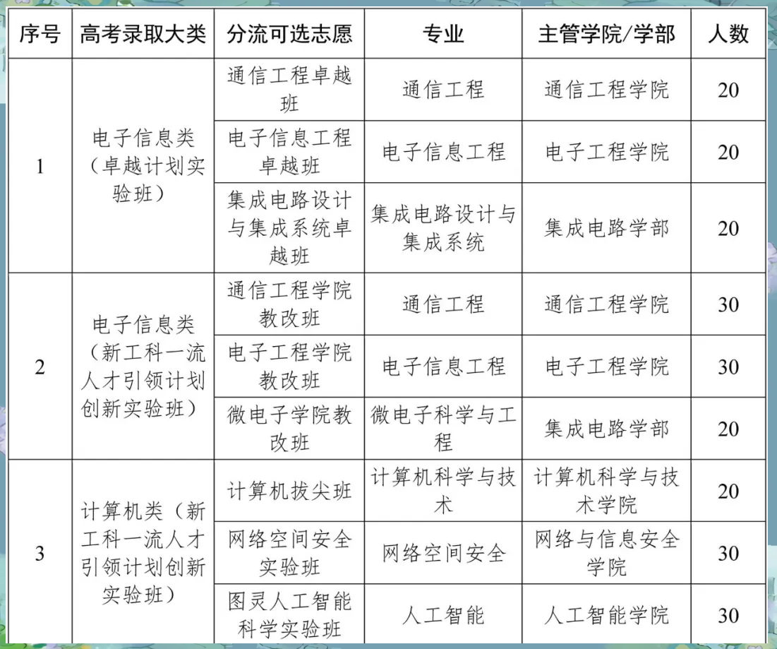 电子信息类大类招生，专业分流该如何规划_电子信息大类专业目录
