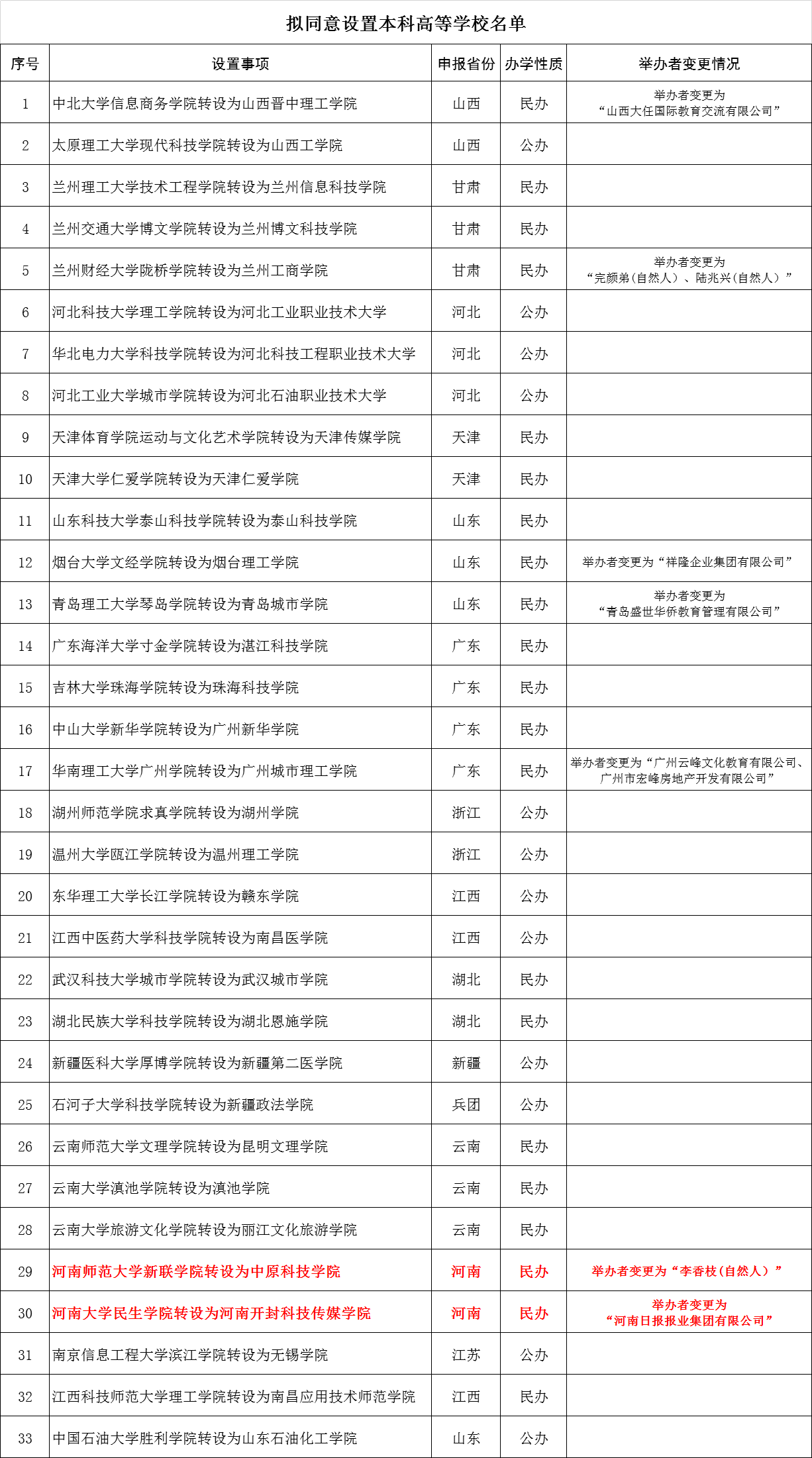 独立学院转设之后	，院校含金量变化解读_独立学院转设后是升了还是降了