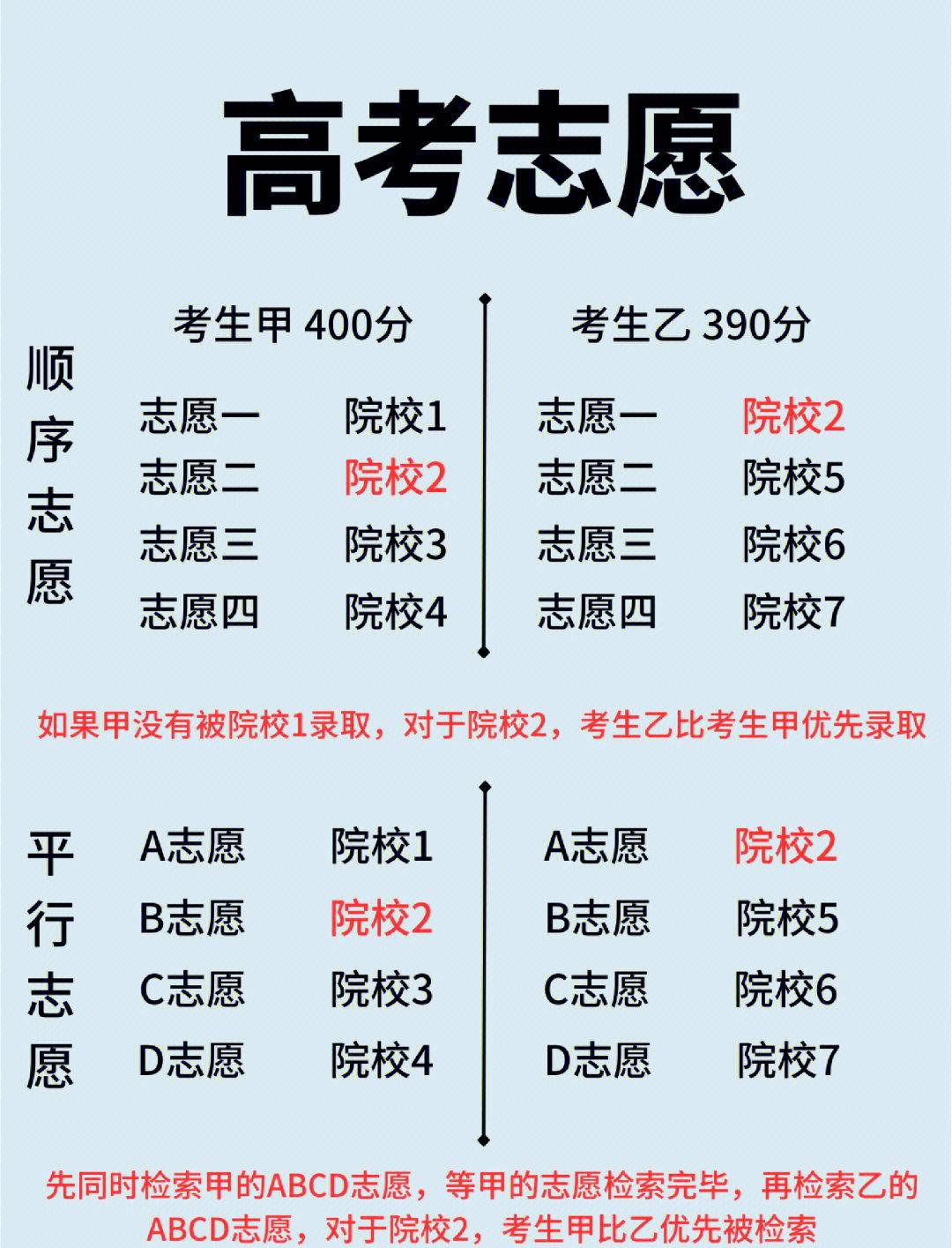 院校投档规则科普	，平行志愿院校填报逻辑_何为平行志愿投档线
