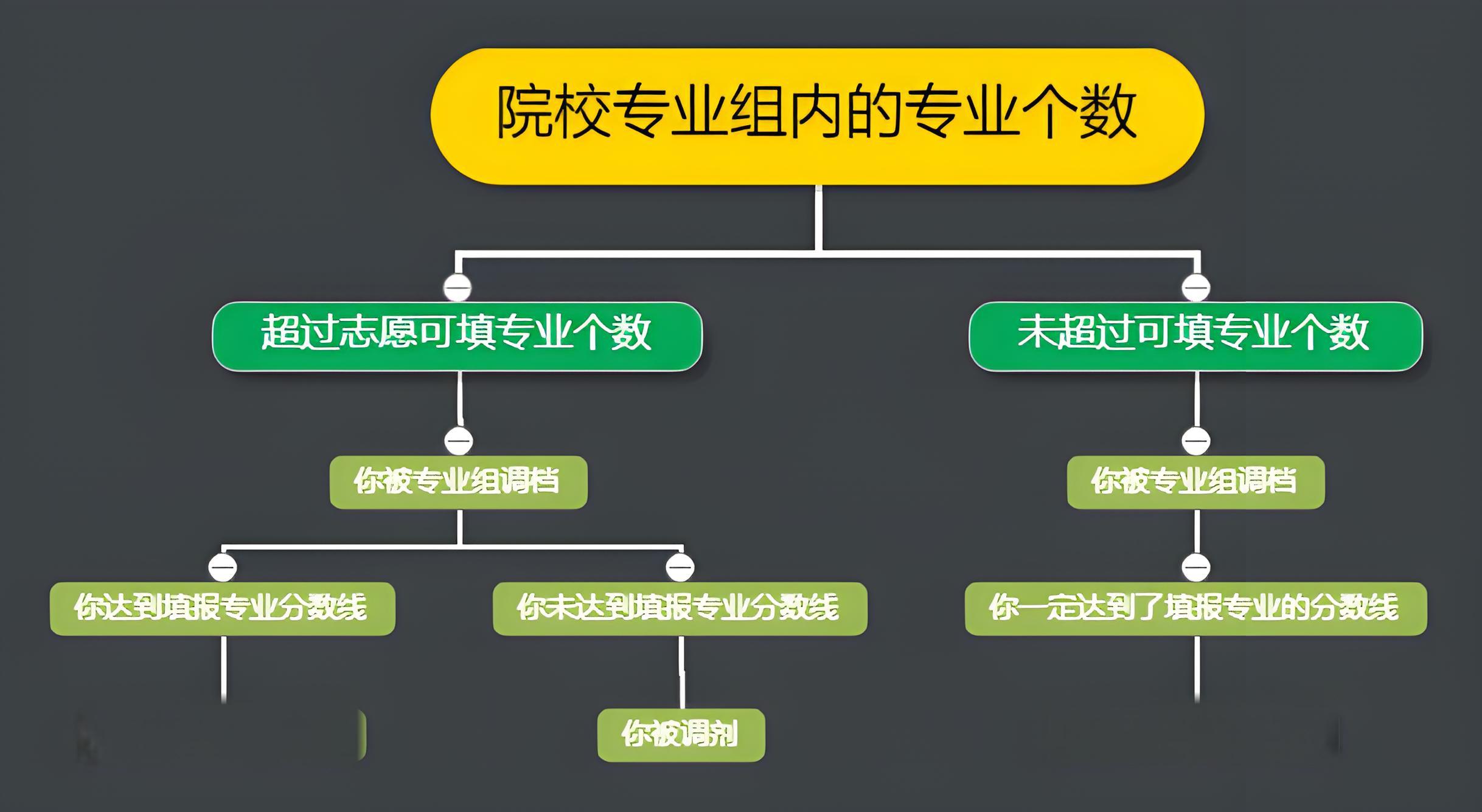 新高考模式，院校+专业组填报院校技巧_新高考志愿填报技巧