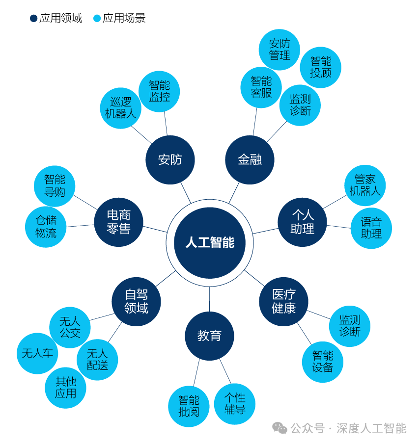 人工智能交叉专业盘点	，不同学科融合新方向_人工智能与多行业深度融合