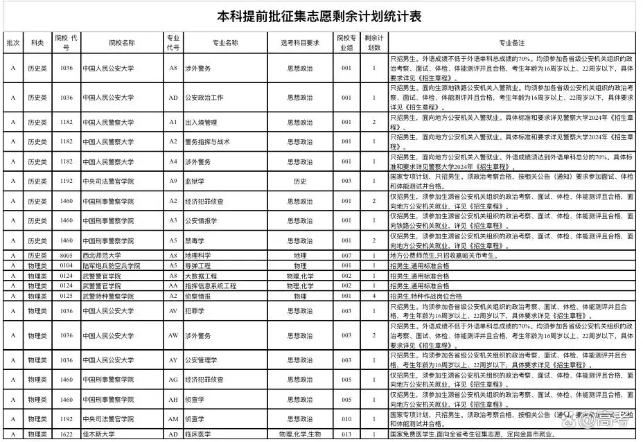 高校往年征集志愿，什么样院校经常补录_近三年征集补录院校名单