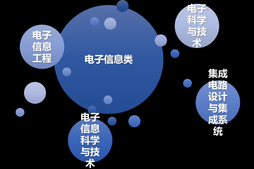 电子科学与技术	，和电子信息工程该如何抉择_电子与信息工程怎么样
