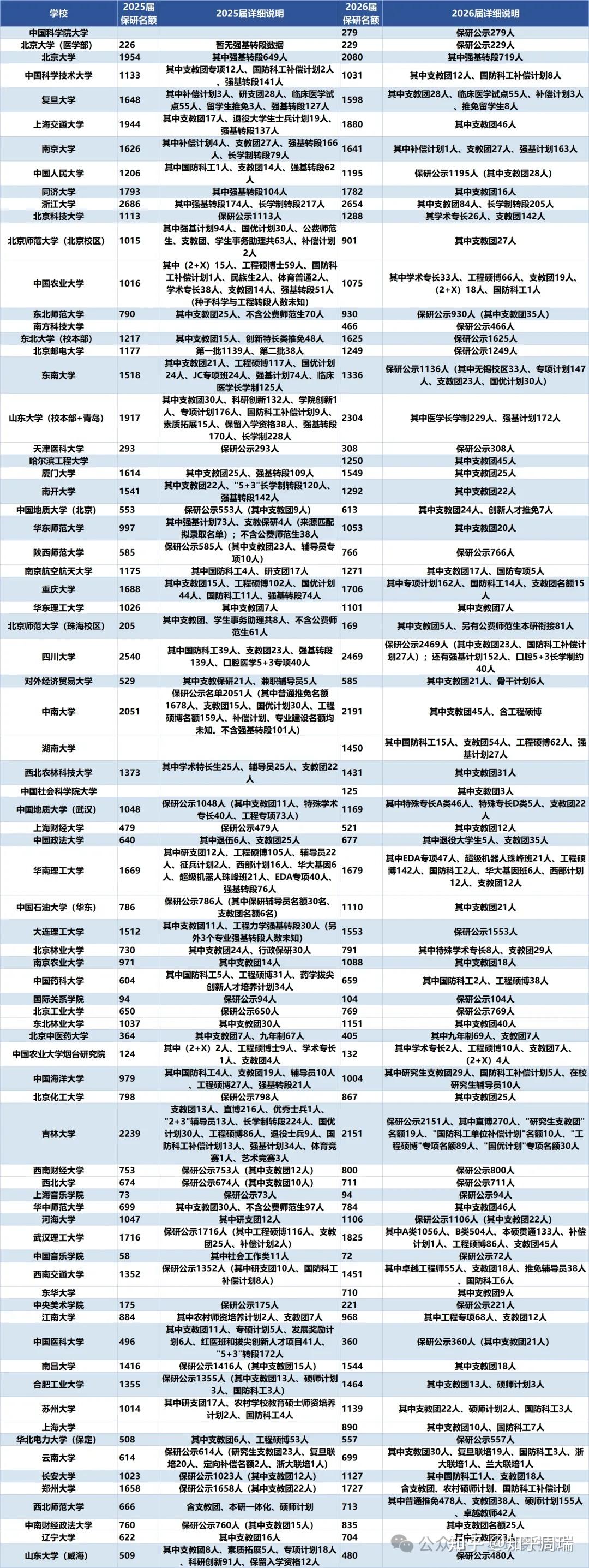 院校保研率怎么查，高保研率高校汇总_高校保研率一览表