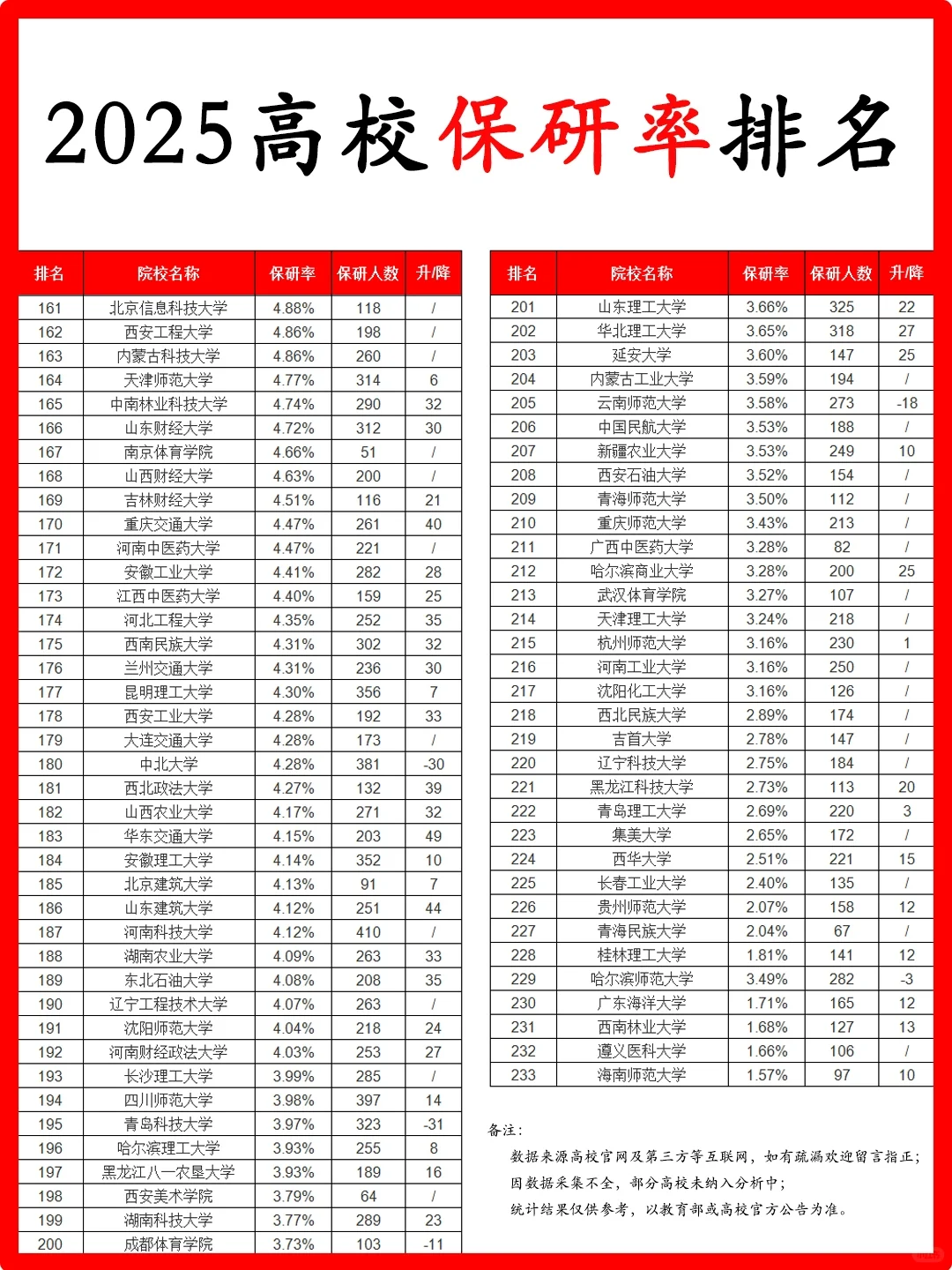 院校保研率怎么查，高保研率高校汇总_高校保研率一览表