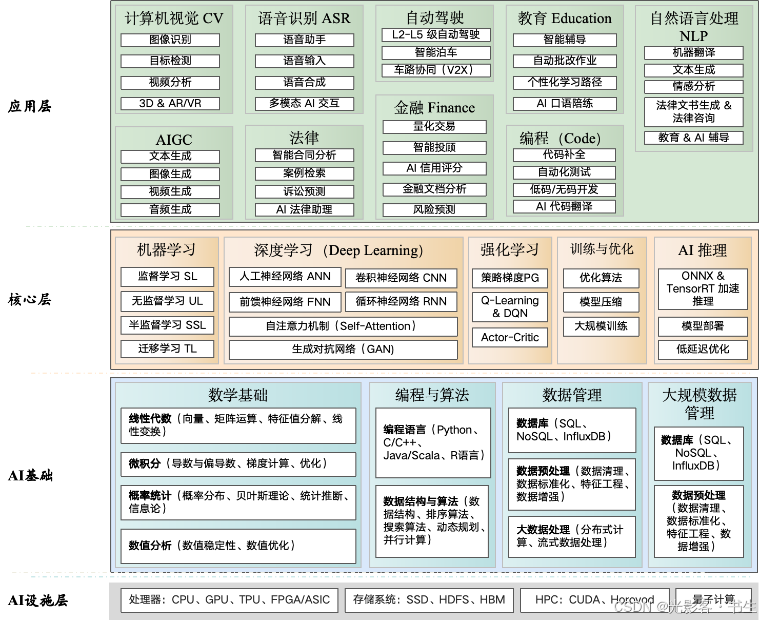 人工智能专业课程拆解，大学四年都学哪些内容_人工智能课学什么内容